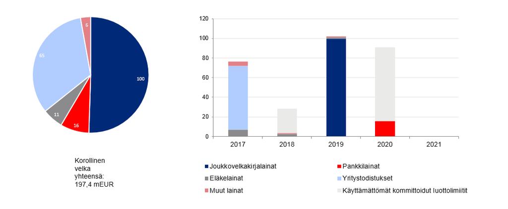 Korollinen velka ja erääntymisjakauma Korollinen velka