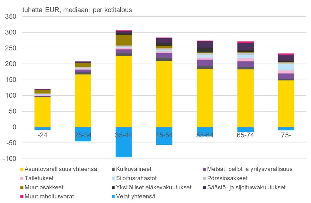 Mediaanikotitalouden* varallisuudesta asunnot muodostavat suurimman osan Lähde: