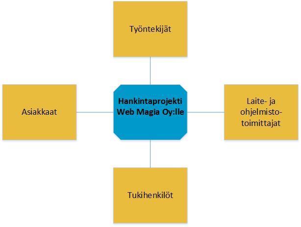 Web Magia Oy Projektisuunnitelma versio 0.2 4 (11) 5 Ympäristö 5.