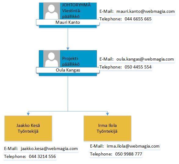 Web Magia Oy Projektisuunnitelma versio 0.2 7 (11) minen ja hyväksyttäminen 7.1 Valmistelu 0,25 14.9.17 14.9.17 Oula Kangas 2 hrs 7.2 Läpivienti 0,25 15.9.17 15.9.17 Irma Ilola;Jaakko Kesä;Oula Kangas 6 hrs 7.