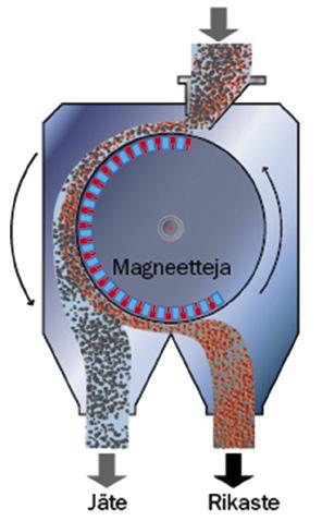 5.3.5 Magneettisuuteen perustuvia rikastusmenetelmiä Magneettisuuteen perustuvat rikastusmenetelmät voidaan jakaa kahteen ryhmään: heikkomagneettisiin ja vahvamagneettisiin menetelmiin, joista