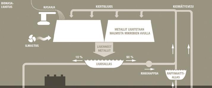 5.3.6 Liuotusmenetelmä Rikastamiseen voidaan käyttää myös liuotusmenetelmää, joka perustuu malmin ja liuottimen välisiin kemiallisiin reaktioihin.