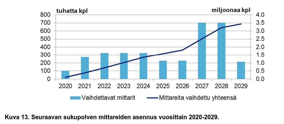 Energiamittaus Suomessa 3,4 miljoonaa käyttöpaikkaa, joista 99,6 % on tuntimittauksen piirissä * Mittareiden keski-ikä vuonna 2016 oli 5,5 vuotta ja keskimääräinen