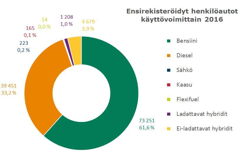 Ensirekisteröityjen henkilöautojen