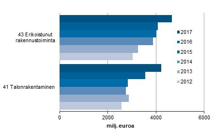 Rakentaminen 2018 Korjausrakentaminen Rakennusyritysten korjaukset 2017 Rakennusyritysten rakennuksiin kohdistuvien korjausurakoiden arvo oli 8,9 miljardia euroa