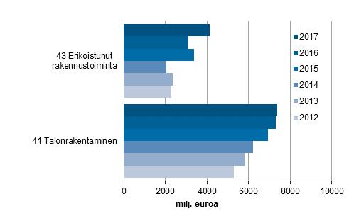 Korjausrakentamisen osuus kasvoi Korjausrakentamisen ja uudisrakentamisen osuudet kaikista talonrakentamiseen kohdistuvista hankkeista lähenivät toisiaan edelleen.