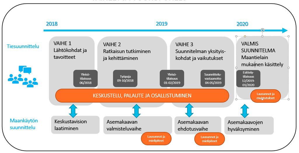 Työn aikataulu Valmis tiesuunnitelma