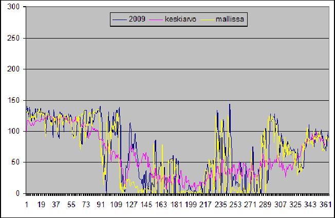 219(352) 10.4.2.2 Vesistönosien virtaamat ja vedenkorkeudet Kitisen virtaamista nykytilanteessa on kattavasti mittaustietoa (Vajukoski ja Matarakoski) Kemijoki Oy:n juoksutuksista voimalaitoksilla.