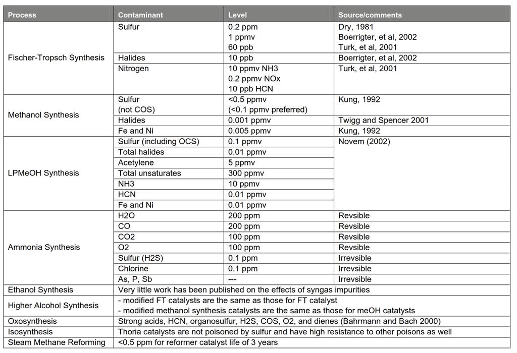 The levels of impurities tolerable for common CO 2 conversion technologies can be found in Table 6. Table 6. Summary for various conversion routes and limits of impurities 28.
