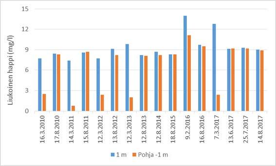 5. Tutkimustulokset 5.1 Itä-ja Länsi-Herunen Itä-ja Länsi-Herunen sijaitsevat vierekkäin ja ovat yhteydessä toisiinsa matalan kaivetun kanavan kautta.