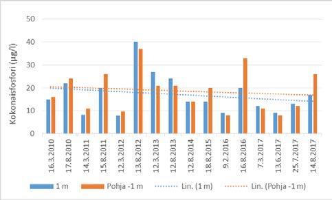 Kuva 6. Kokonaisfosforin pitoisuus Länsi-Herusessa (vasemmalla) ja Itä-Herusessa (oikealla) vuosina 2010-2017. Katkoviivat ovat trendiviivoja. Kuva 7.