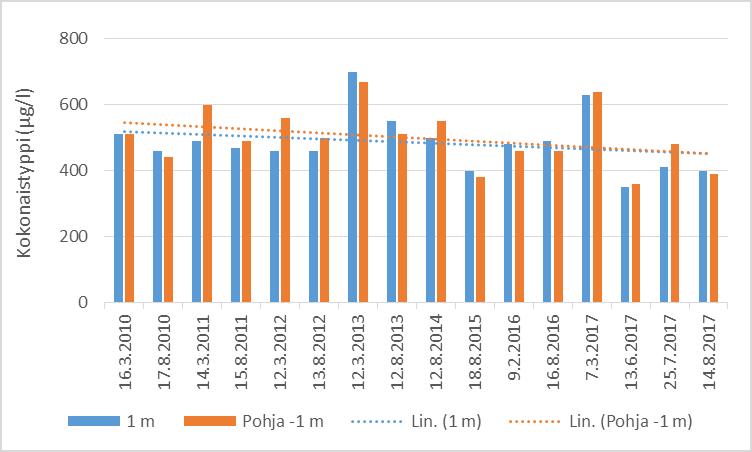 Typen (N) ja fosforin (P) pitoisuuksien suhde antaa viitteitä siitä, mikä ravinne toimii minimitekijänä eli rajoittaa levätuotantoa järvessä.