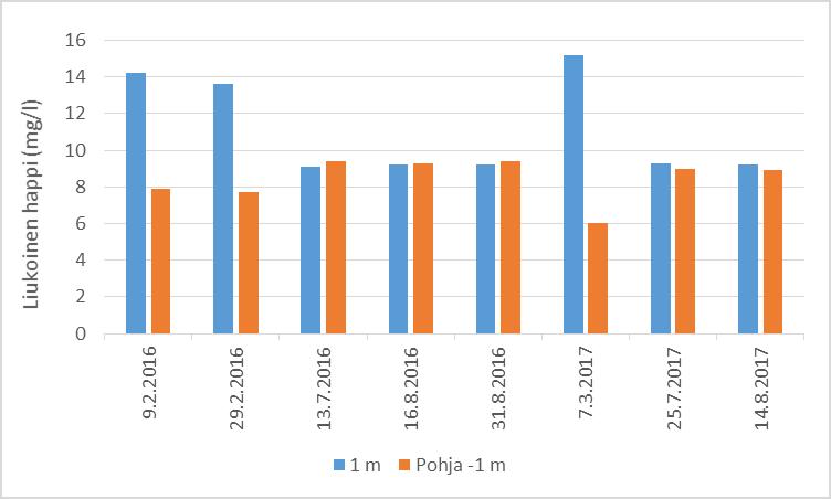 Kuva 15. Happipitoisuus Sääksjärvessä vuosina 2016-2017. Kuva 16. Alusveden happipitoisuus Sääksjärvessä 1966-2017.