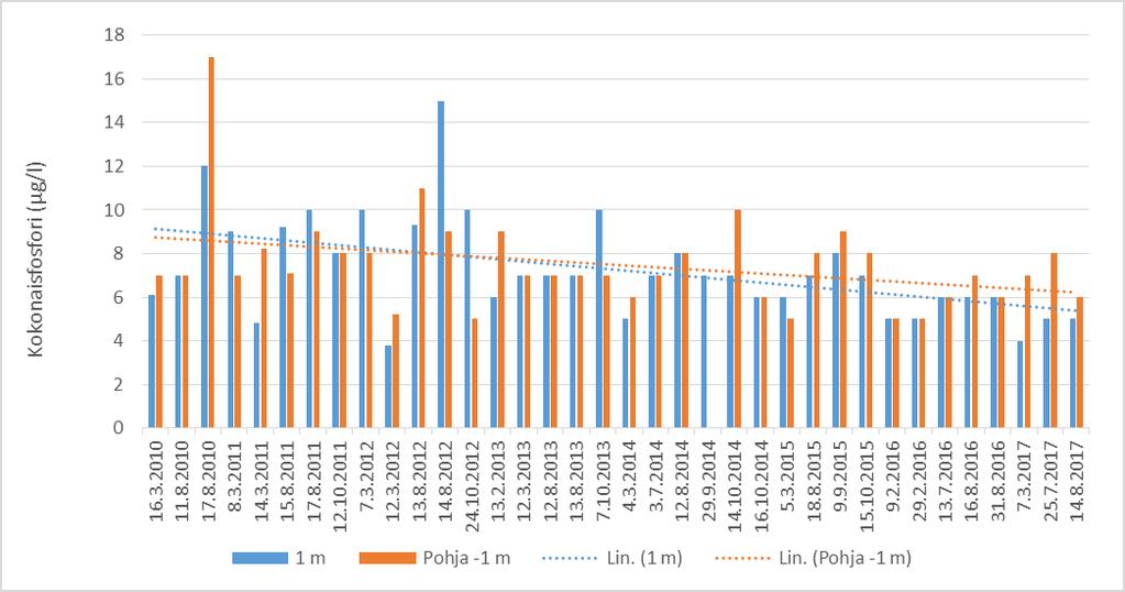 Kuva 17. Sääksjärven kokonaisfosforipitoisuus vuosina 2010-2017.