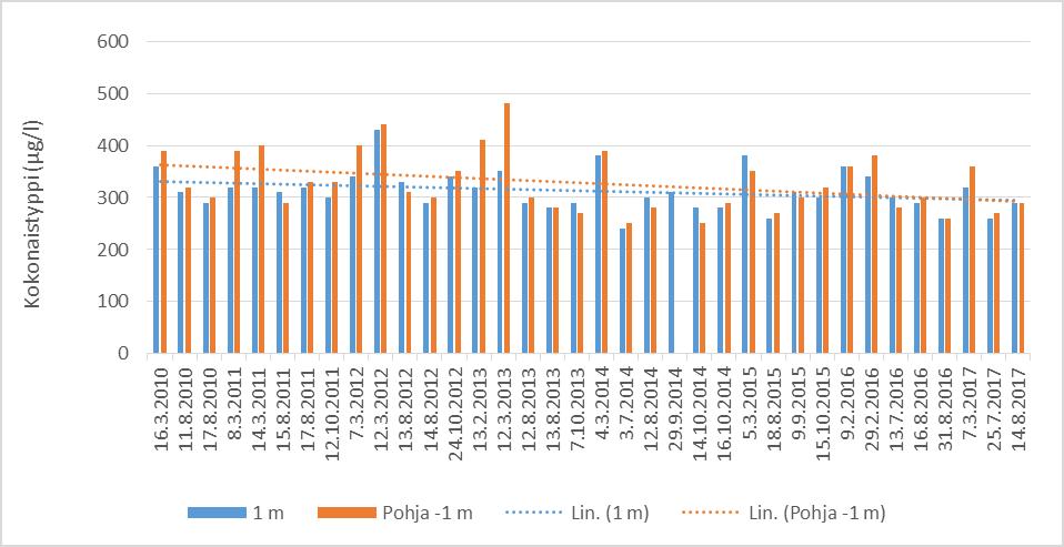 Sääksjärven kokonaistyppipitoisuus vuosina 2010-2017.