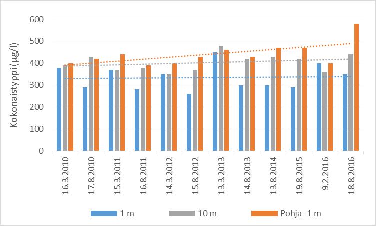 Pintaveden kokonaistyppipitoisuus oli vuonna 2016 hieman edellisiä vuosia korkeampi (350-400 µg/l), mutta pitkänajan trendi näyttää kasvukaudella mitatun pitoisuuden pysyneen keskimäärin samalla