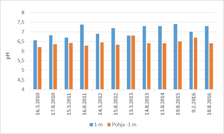 Kuva 34. Päällysveden (0-2 m) klorofylli a-pitoisuus Vaaksinjärvessä vuosina 1989-2016. Vaaksinjärven ph-arvo on lähellä neutraalia (7,0).