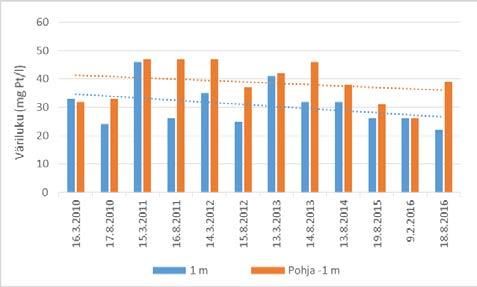Kuva 36. Väriluku Vaaksinjärvessä. Oikealla pintaveden väriluku ja sen kehitys vuosina 1984-2016. Katkoviivat ovat trendiviivoja. Kuva 37.