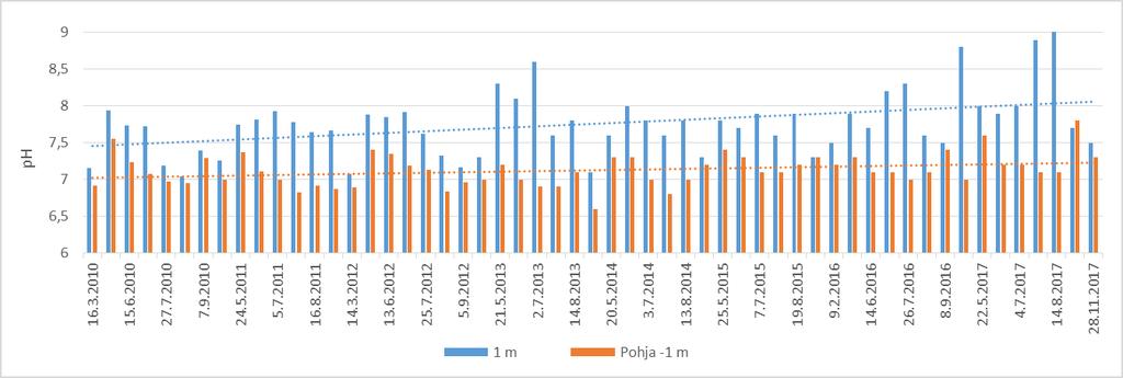 Valkjärven klorofylli a-pitoisuus vaihteli vuonna 2016 välillä 4,2-17 µg/l ja vuonna 2017 välillä 5,2-46 µg/l (kuva 49).