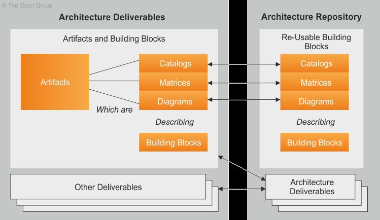 16 Architecture Content Framework, suom. arkkitehtuurisisällön viitekehys. (TOGAF 9.1 2011d.