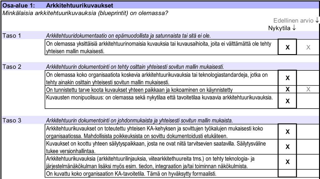 29 Kuvio 7: HSL kypsyystasoarviointi osa-alue yksi (HSL Kypsyystasoarviointi 2017) Osa-alueella kaksi (Kuvio 8) arvioitiin arkkitehtuurimenetelmää. Arvioinnin mukaan HSL:ssä ollaan tasolla kaksi.