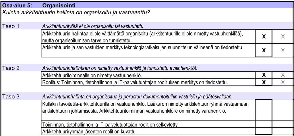 31 Osa-alueella viisi (Kuvio 11) arvioitiin organisointia. HSL:ssä on tunnistettu avainhenkilöt ja nimetty vastuuhenkilö.