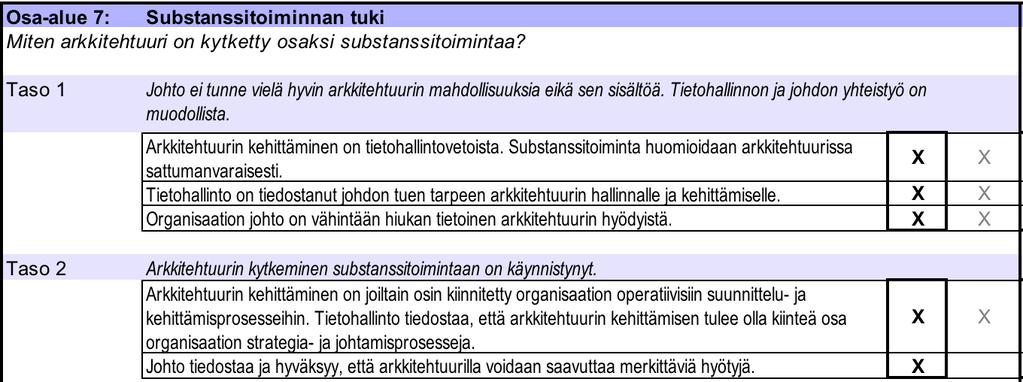 32 Osa-alueella seitsemän (Kuvio 13) arviointia tehtiin substanssitoiminnan tuesta. Substanssitoiminnalla tarkoitetaan liiketoimintaa.