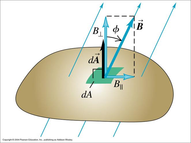 Magneettiset kenttäviivat ja magneettivuo Magneettivuo Magneettivuo Φ B määritellään kuten sähkökentän vuo Otetaan kuvitteellinen