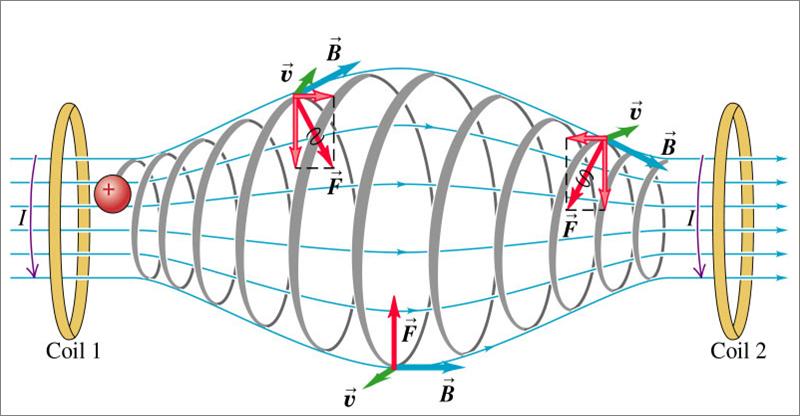 Epähomogeeninen magneettikenttä Magneettinen pullo Hiukkanen kulkee kierrerataa, jos v ei ole kohtisuorassa B:tä vastaan Kahden virtasilmukan välissä