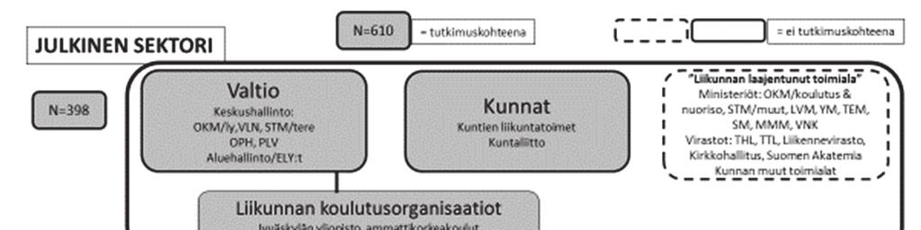 23 1 N=Tutkimuksen kohteena olevien liikuntajohtajien perusjoukko julkisella ja kolmannella sektorilla KUVIO 3 Liikunta-alan organisaatiot Suomessa vuonna 2013 Julkisella sektorilla keskeisimmät