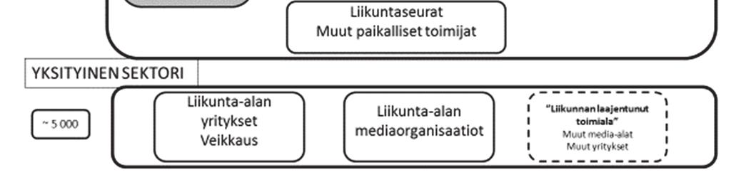 Liikuntalain (2015; OKM 2017) mukaan opetus- ja kulttuuriministeriön vastuulla on liikuntatoimen yleinen johtaminen, kehittäminen ja yhteensovittaminen sekä liikunnan yleisten edellytysten luominen