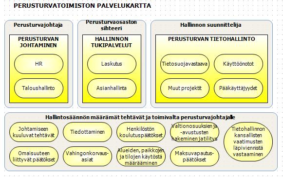 Liite 1 Kuvio 22. Perusturvatoimiston palvelukartta.