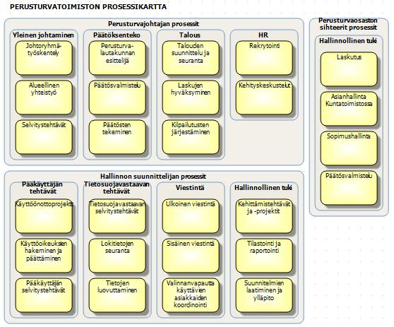 Liite 1 Kuvio 23. Perusturvaosaston prosessikartta.