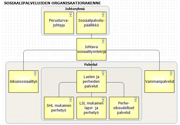 Liite 1 Kuvio 25. Sosiaalipalveluiden organisaatiorakenne.