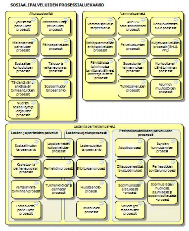 Liite 1 Kuvio 29. Sosiaalipalveluiden prosessikartta.