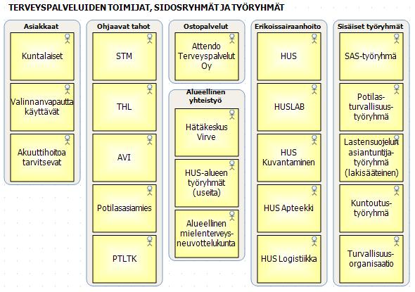 Liite 1 Kuvio 32. Terveyspalveluiden toimijat, sidos- ja työryhmät.