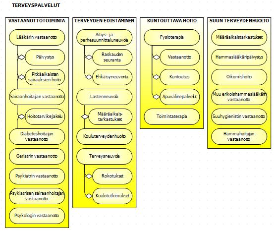 Siuntio_Perusturva Kuvio 33. Terveyspalveluiden palvelukartta.