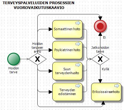 Liite 1 Kuvio 35. Terveyspalveluiden prosessien vuorovaikutus. Lähde: QPR/ Arkkitehtuuripankki/ Prosessipankki/ Siuntio/ Siuntio_Perusturva Taulukko 12. Palvelutietovarantoon kuvatut terveyspalvelut.