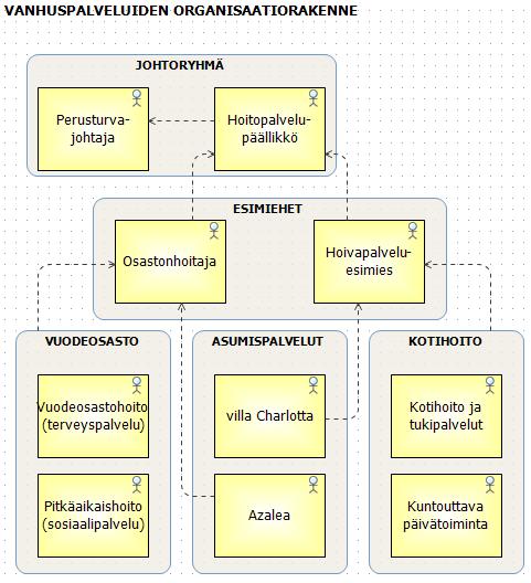 Liite 1 Kuvio 36. Vanhuspalveluiden organisaatiorakenne.