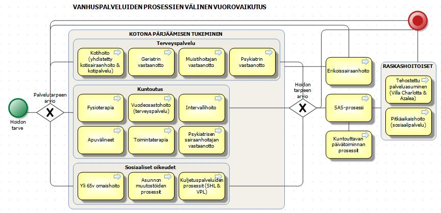 Liite 1 Kuvio 40. Vanhuspalveluiden prosessien vuorovaikutus. Lähde: QPR/ Arkkitehtuuripankki/ Prosessipankki/ Siuntio/ Siuntio_Perusturva Taulukko 15. Palvelutietovarantoon kuvatut vanhuspalvelut.