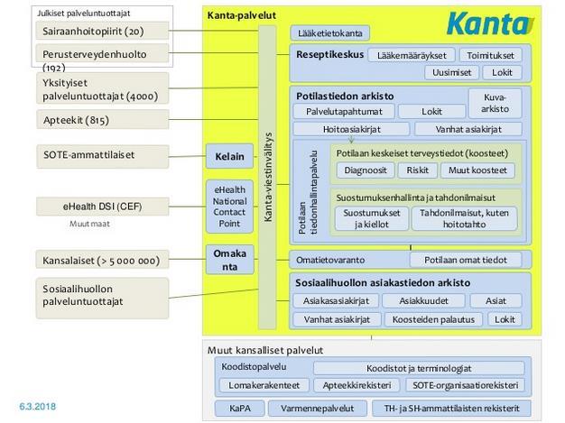 Liite 2 Kuvio 42. Kanta-palveluiden rakenne.