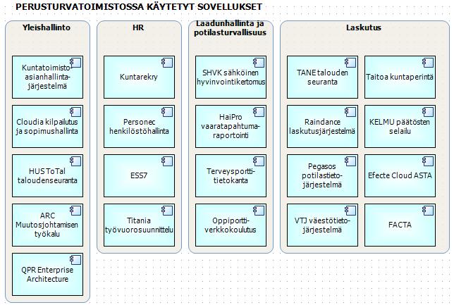 Liite 5 Kuvio 47. Perusturvatoimiston tietojärjestelmäkartta.