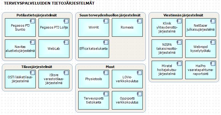 Liite 5 Kuvio 49. Terveyspalveluiden tietojärjestelmäkartta.