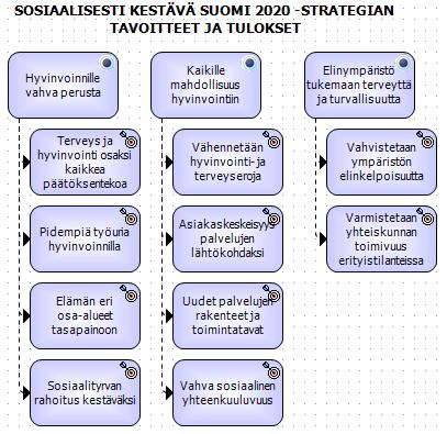 Liite 6 Kuvio 52. Sosiaalisesti kestävä Suomi 2020 -strategia. (https://julkaisut.valtioneuvosto.