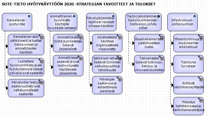 Arkkitehtuuripankki/ Prosessipankki/ Siuntio/ Siuntio_Perusturva) Kuvio 55. Sote-tieto hyötykäyttöön 2020 -strategia.