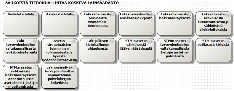 Liite 6 Kuvio 61. Sähköistä tiedonhallintaa koskeva lainsäädäntö.