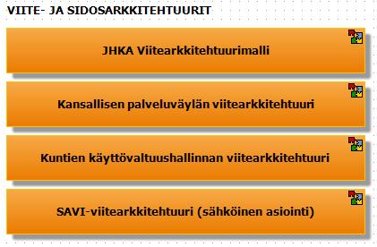 Prosessipankki/ Siuntio/ Siuntio_Perusturva) Kuvio 64. Viite- ja sidosarkkitehtuurit.