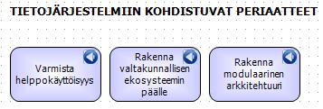 Teknologiaan kohdistuvat periaatteet.