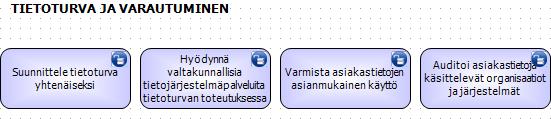 Liite 6 Kuvio 70. Tietoturva ja varautuminen.