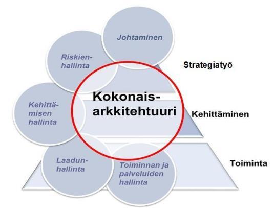 28 Kuvio 4. Kokonaisarkkitehtuuri osana toiminnan kehittämistä. (JHS 179) Kokonaisarkkitehtuurin useista hyödyistä merkittävimmäksi pidetään kokonaisvaltaisen organisaatiokuvan kehittymistä.